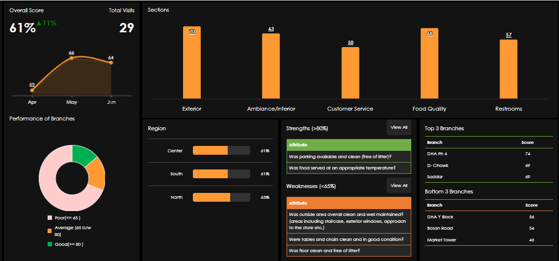 Online Reporting System Dashboard